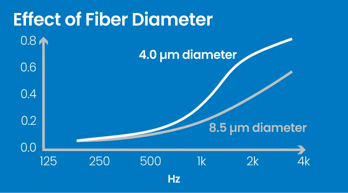 Product thickness graphic for automotive sound absorption parts